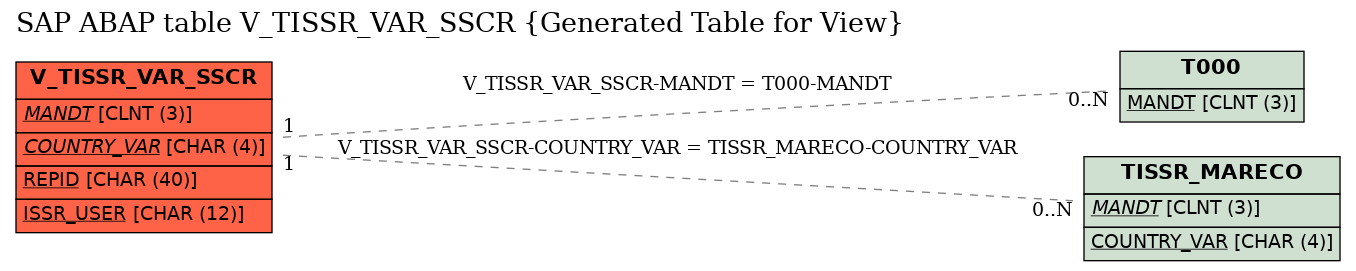E-R Diagram for table V_TISSR_VAR_SSCR (Generated Table for View)