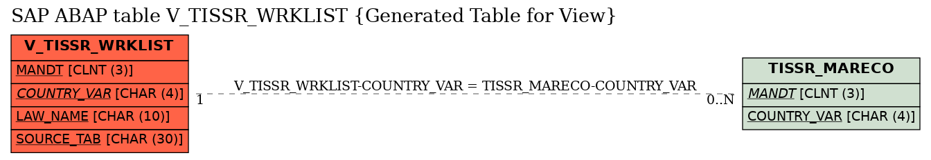 E-R Diagram for table V_TISSR_WRKLIST (Generated Table for View)