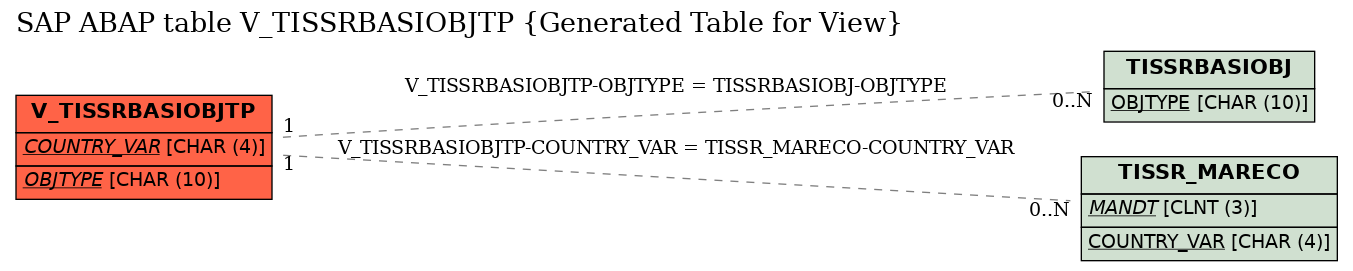 E-R Diagram for table V_TISSRBASIOBJTP (Generated Table for View)