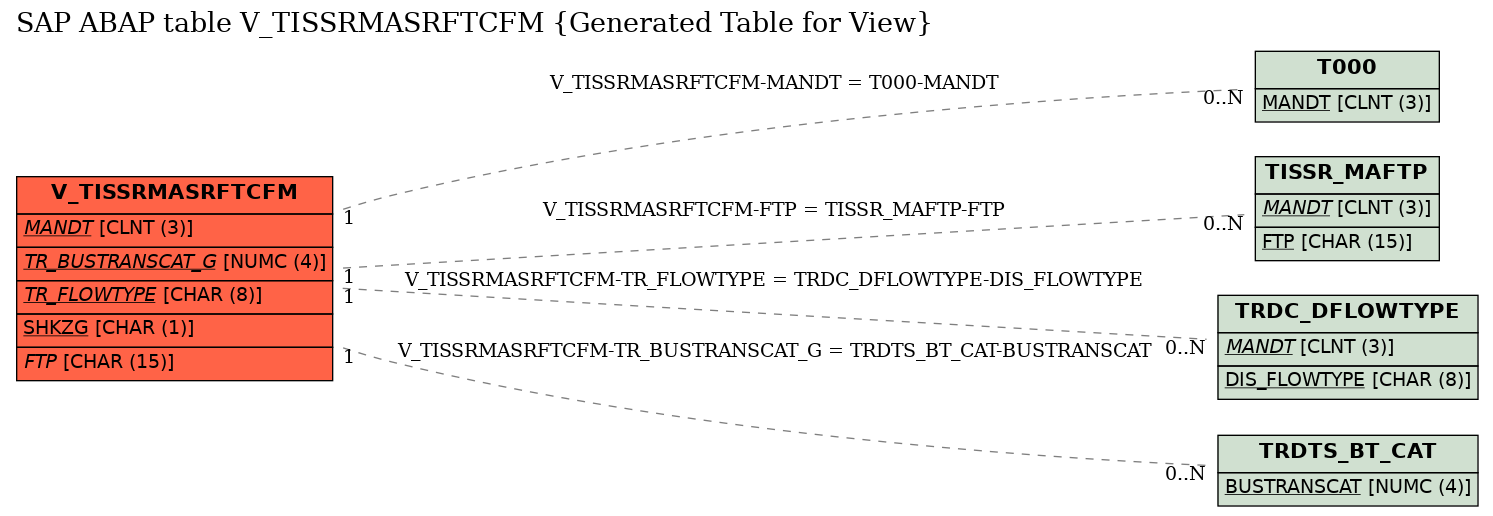 E-R Diagram for table V_TISSRMASRFTCFM (Generated Table for View)