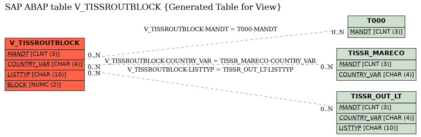 E-R Diagram for table V_TISSROUTBLOCK (Generated Table for View)