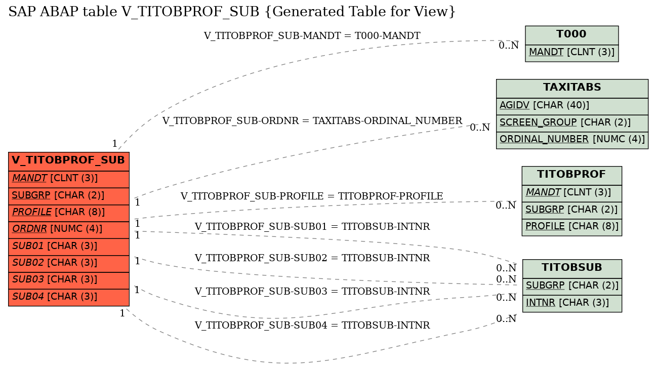 E-R Diagram for table V_TITOBPROF_SUB (Generated Table for View)