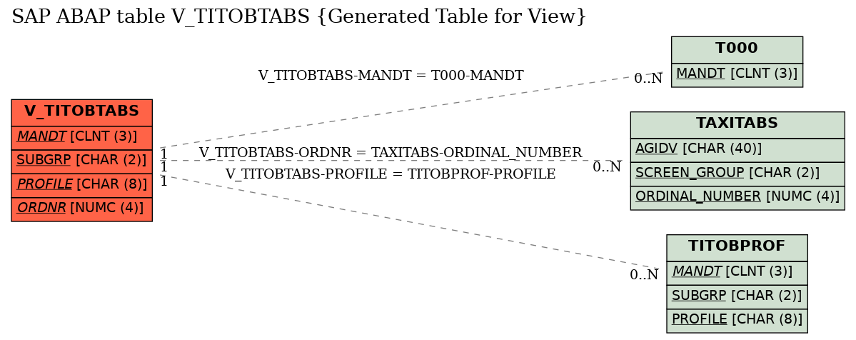E-R Diagram for table V_TITOBTABS (Generated Table for View)