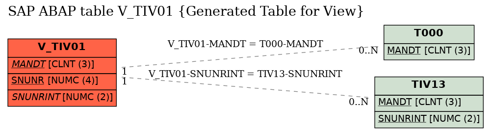 E-R Diagram for table V_TIV01 (Generated Table for View)