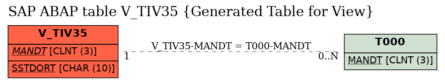 E-R Diagram for table V_TIV35 (Generated Table for View)