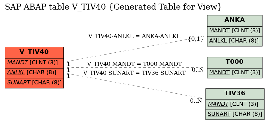 E-R Diagram for table V_TIV40 (Generated Table for View)