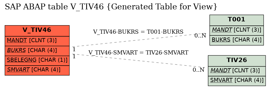 E-R Diagram for table V_TIV46 (Generated Table for View)