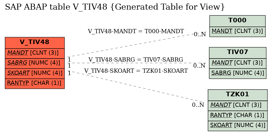 E-R Diagram for table V_TIV48 (Generated Table for View)