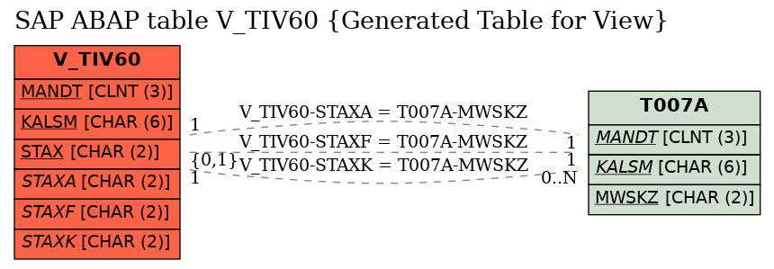 E-R Diagram for table V_TIV60 (Generated Table for View)