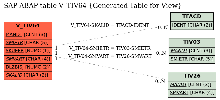 E-R Diagram for table V_TIV64 (Generated Table for View)