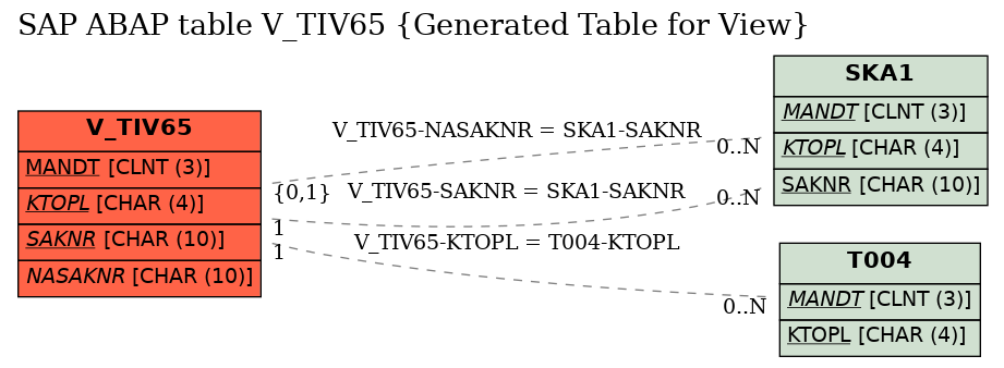 E-R Diagram for table V_TIV65 (Generated Table for View)
