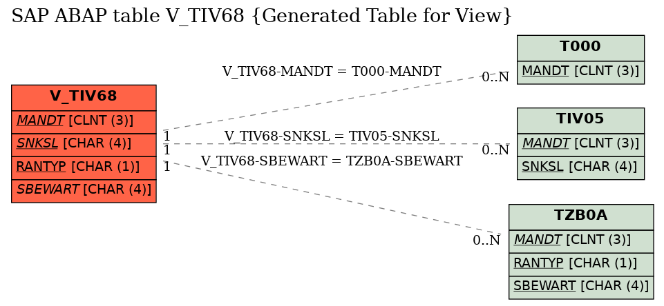 E-R Diagram for table V_TIV68 (Generated Table for View)