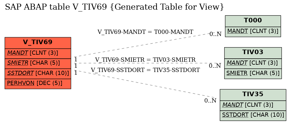 E-R Diagram for table V_TIV69 (Generated Table for View)