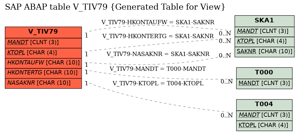 E-R Diagram for table V_TIV79 (Generated Table for View)