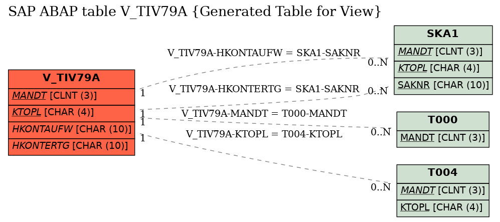 E-R Diagram for table V_TIV79A (Generated Table for View)