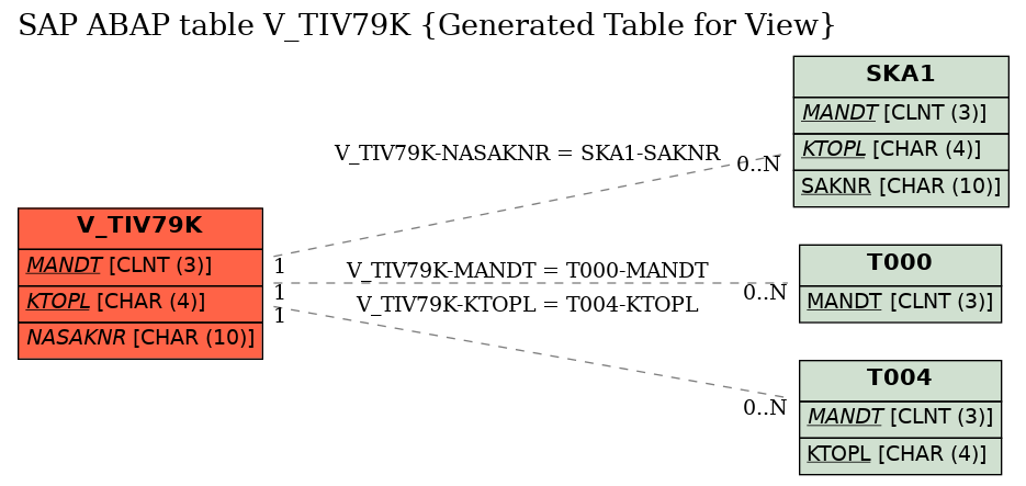 E-R Diagram for table V_TIV79K (Generated Table for View)