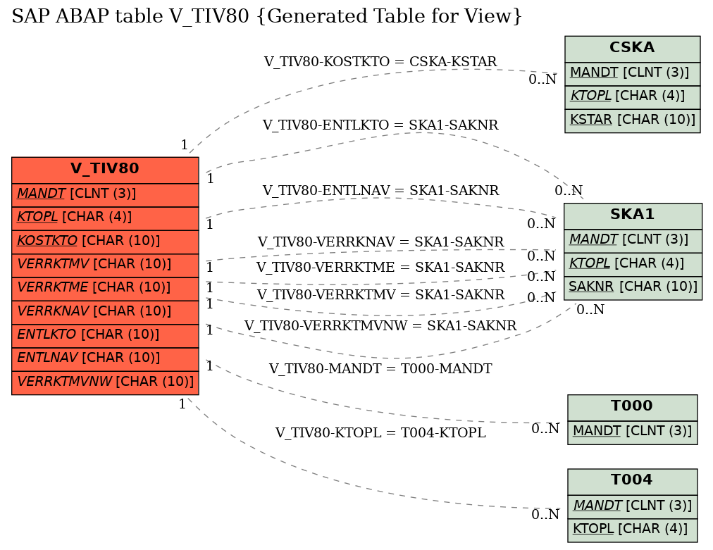 E-R Diagram for table V_TIV80 (Generated Table for View)