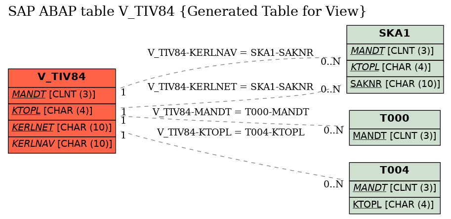 E-R Diagram for table V_TIV84 (Generated Table for View)