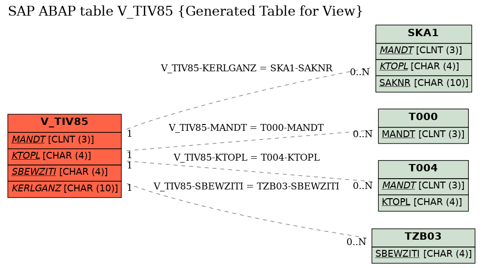 E-R Diagram for table V_TIV85 (Generated Table for View)