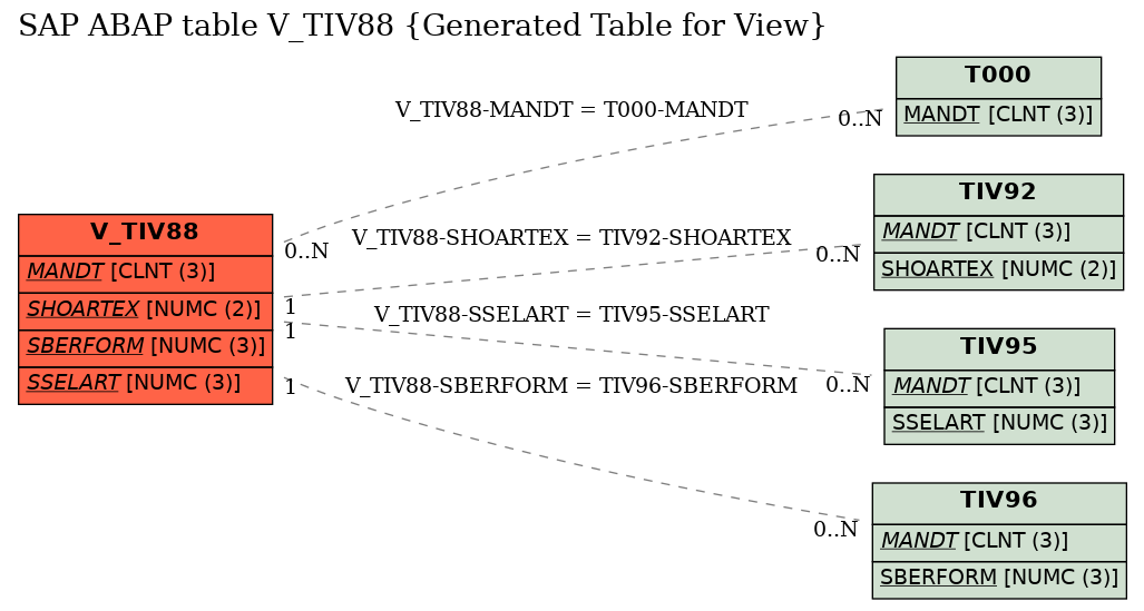 E-R Diagram for table V_TIV88 (Generated Table for View)