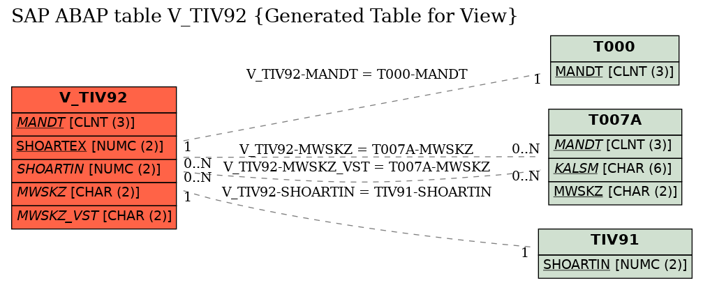 E-R Diagram for table V_TIV92 (Generated Table for View)