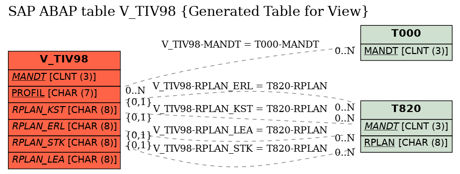 E-R Diagram for table V_TIV98 (Generated Table for View)