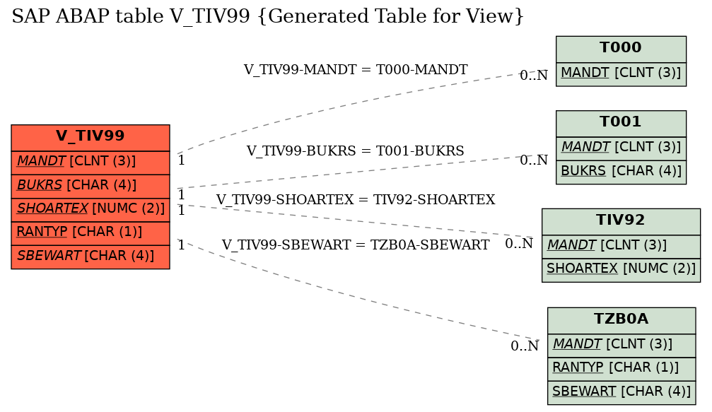 E-R Diagram for table V_TIV99 (Generated Table for View)