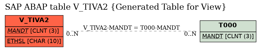 E-R Diagram for table V_TIVA2 (Generated Table for View)