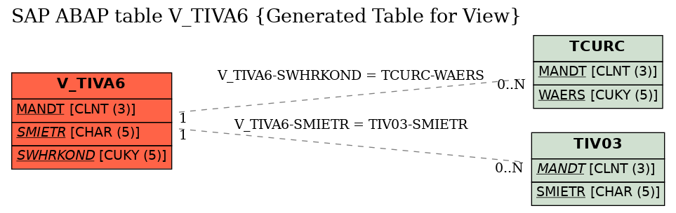 E-R Diagram for table V_TIVA6 (Generated Table for View)