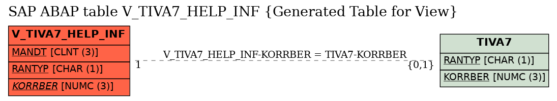 E-R Diagram for table V_TIVA7_HELP_INF (Generated Table for View)