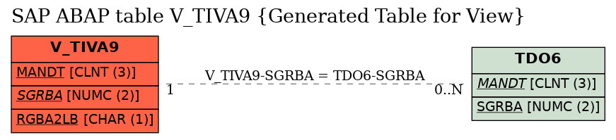 E-R Diagram for table V_TIVA9 (Generated Table for View)