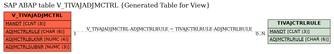 E-R Diagram for table V_TIVAJADJMCTRL (Generated Table for View)
