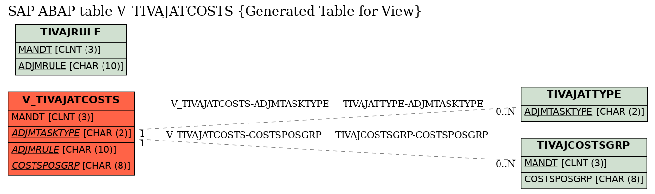 E-R Diagram for table V_TIVAJATCOSTS (Generated Table for View)