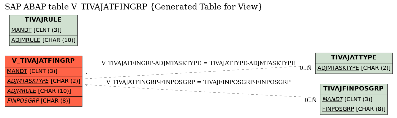E-R Diagram for table V_TIVAJATFINGRP (Generated Table for View)