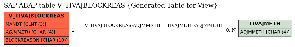 E-R Diagram for table V_TIVAJBLOCKREAS (Generated Table for View)