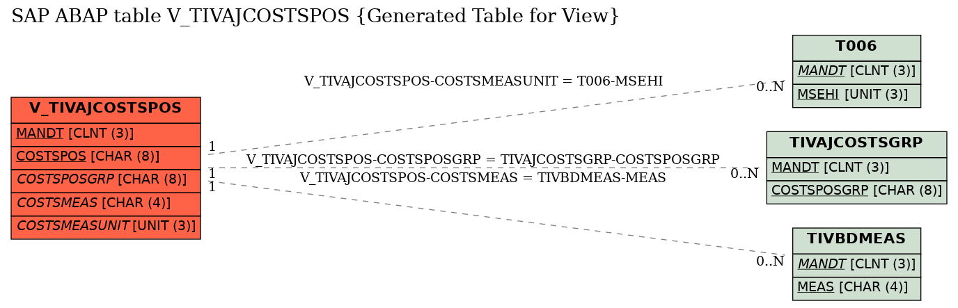 E-R Diagram for table V_TIVAJCOSTSPOS (Generated Table for View)