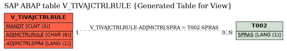 E-R Diagram for table V_TIVAJCTRLRULE (Generated Table for View)