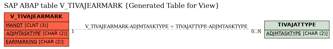 E-R Diagram for table V_TIVAJEARMARK (Generated Table for View)