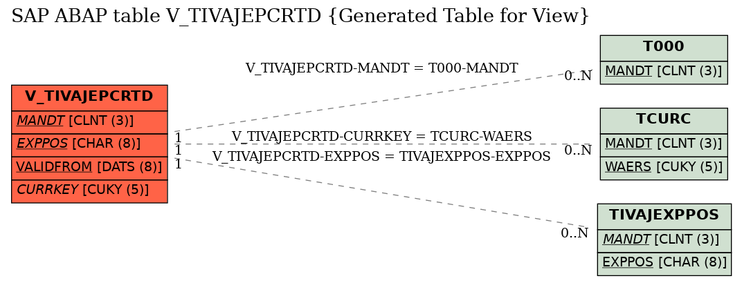E-R Diagram for table V_TIVAJEPCRTD (Generated Table for View)