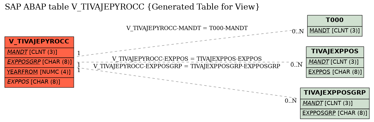 E-R Diagram for table V_TIVAJEPYROCC (Generated Table for View)