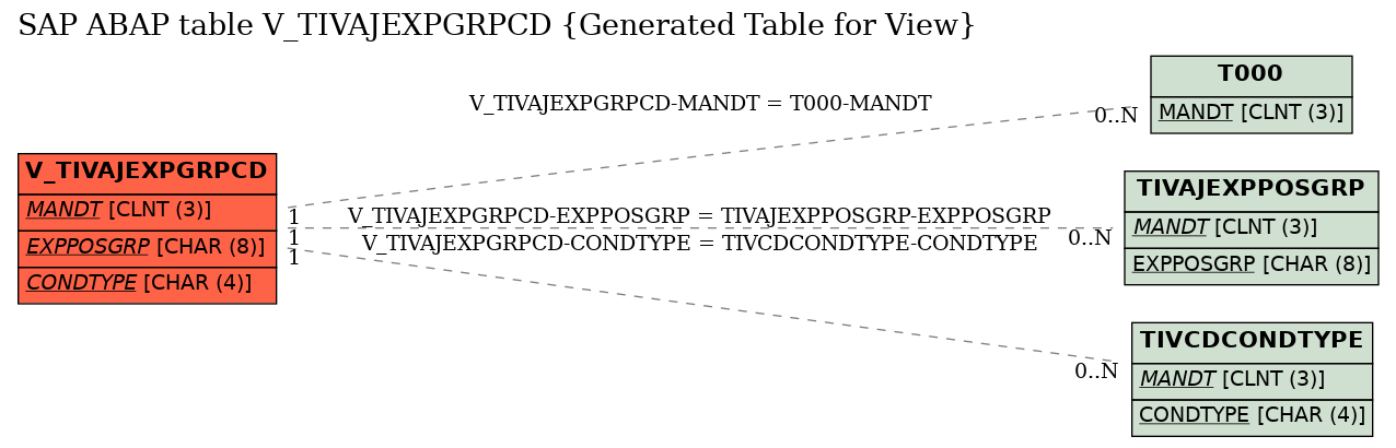 E-R Diagram for table V_TIVAJEXPGRPCD (Generated Table for View)