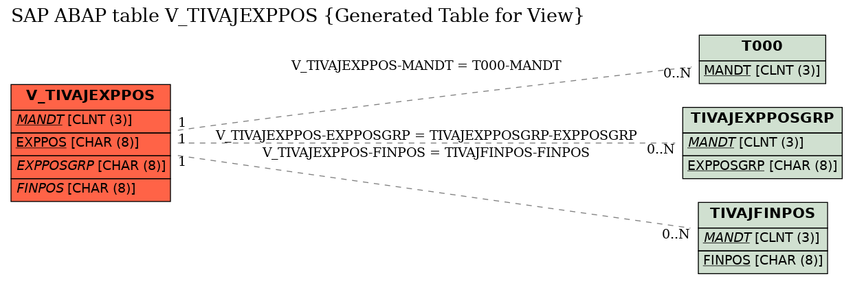 E-R Diagram for table V_TIVAJEXPPOS (Generated Table for View)