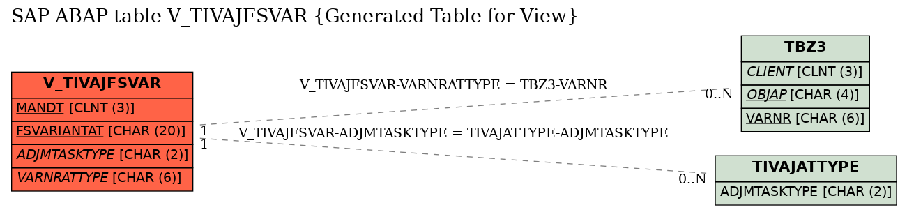 E-R Diagram for table V_TIVAJFSVAR (Generated Table for View)