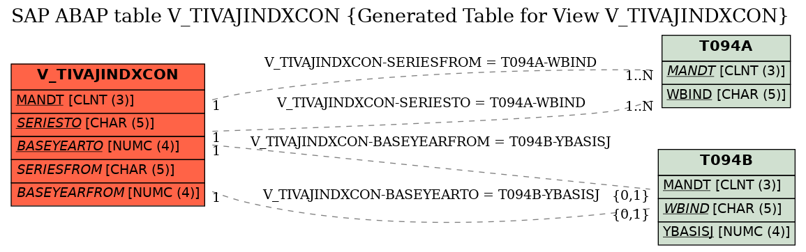 E-R Diagram for table V_TIVAJINDXCON (Generated Table for View V_TIVAJINDXCON)