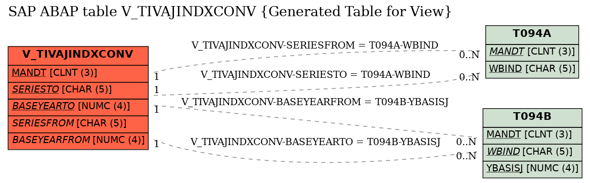E-R Diagram for table V_TIVAJINDXCONV (Generated Table for View)