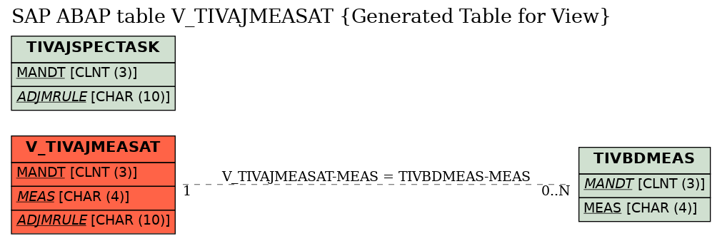 E-R Diagram for table V_TIVAJMEASAT (Generated Table for View)