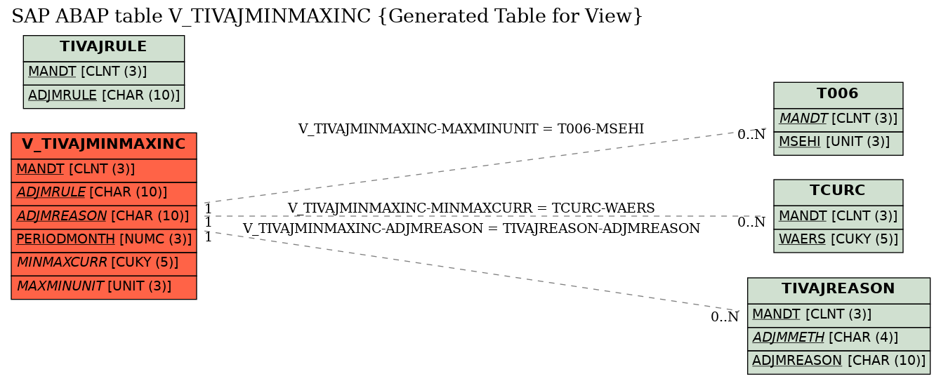 E-R Diagram for table V_TIVAJMINMAXINC (Generated Table for View)