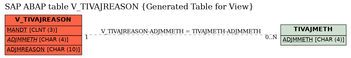E-R Diagram for table V_TIVAJREASON (Generated Table for View)