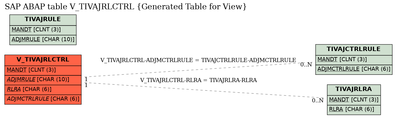 E-R Diagram for table V_TIVAJRLCTRL (Generated Table for View)