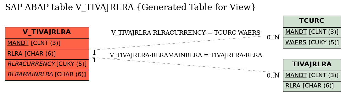 E-R Diagram for table V_TIVAJRLRA (Generated Table for View)